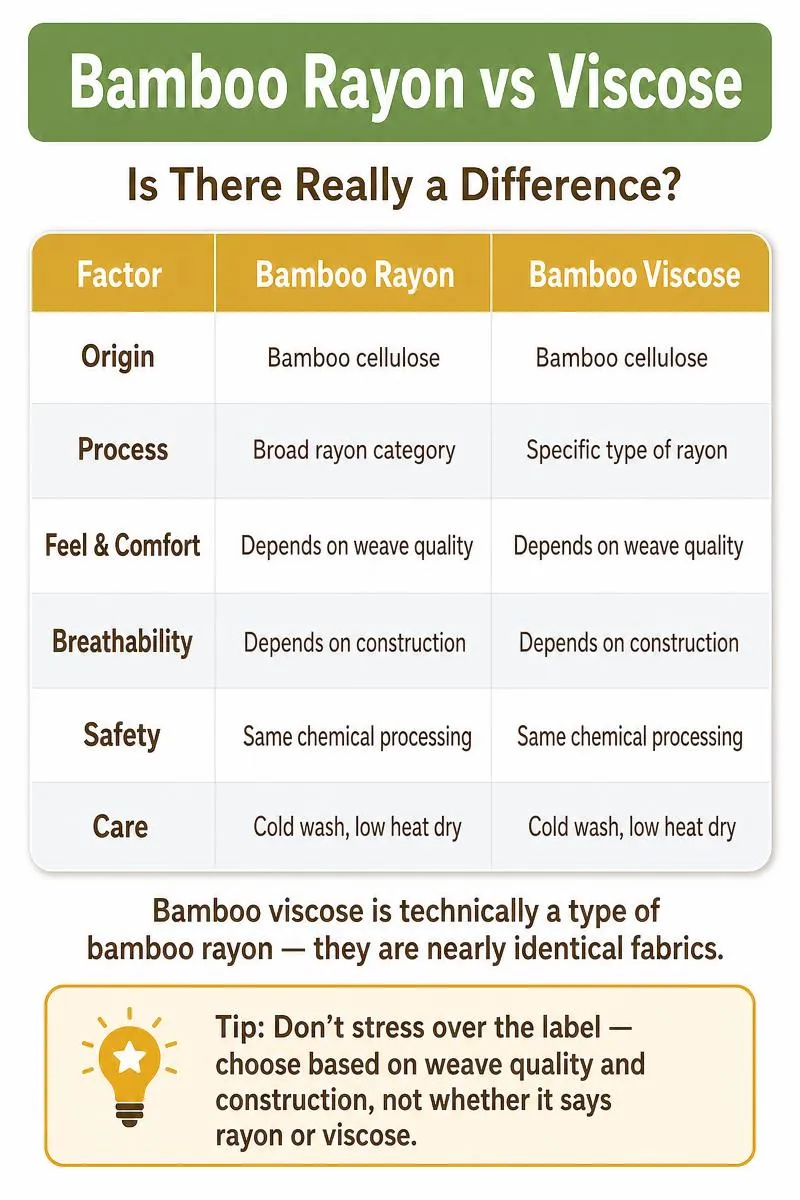 Infographic comparing bamboo rayon vs bamboo viscose across origin, process, feel, breathability, safety, and care with a tip to focus on weave quality
