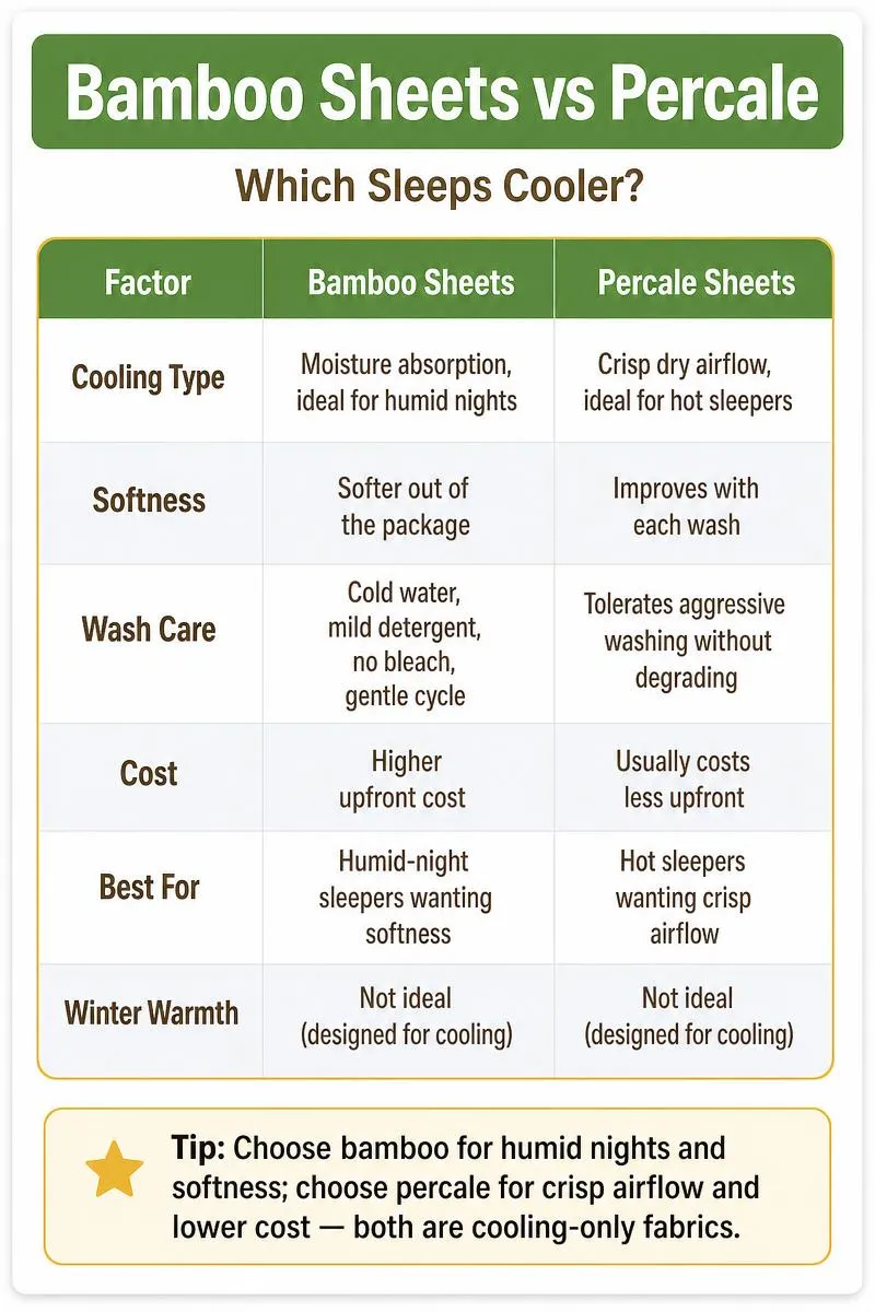 Bamboo Sheets vs Percale cooling comparison infographic with key takeaways and buying tip